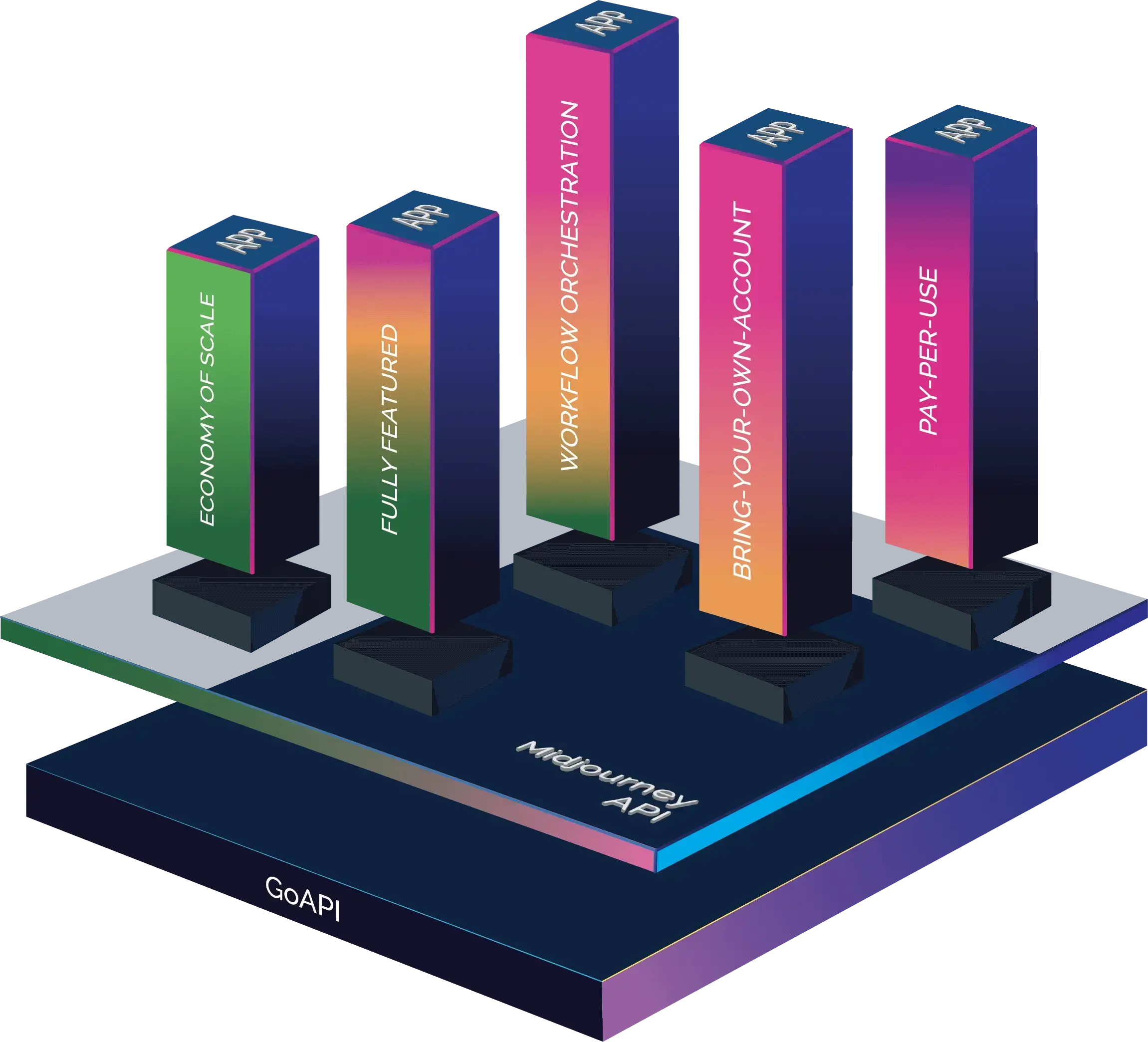 3D graphic of GoAPI's Midjourney API features and benefits